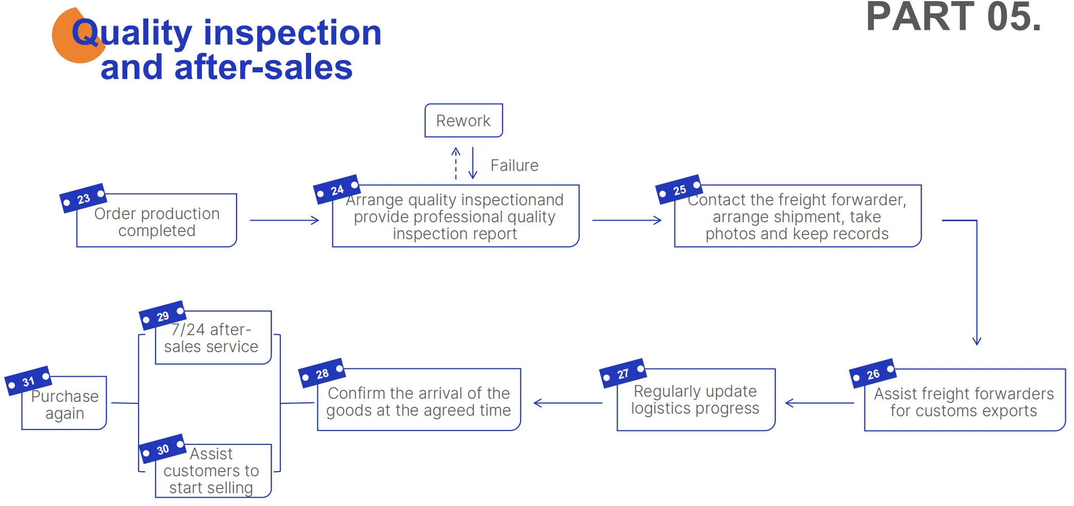 End-to-end sourcingdiensten van Darkhorse Sourcing: gestroomlijnd leveranciersbeheer en kwaliteitscontrole